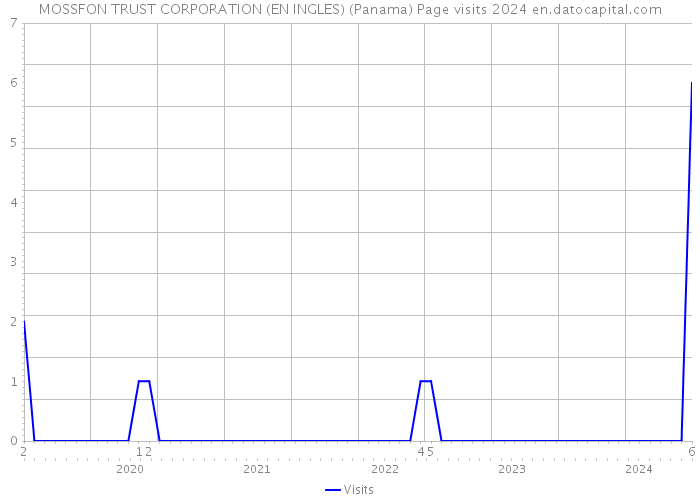 MOSSFON TRUST CORPORATION (EN INGLES) (Panama) Page visits 2024 