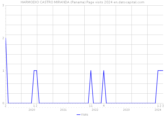 HARMODIO CASTRO MIRANDA (Panama) Page visits 2024 
