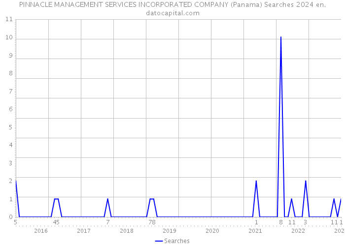 PINNACLE MANAGEMENT SERVICES INCORPORATED COMPANY (Panama) Searches 2024 