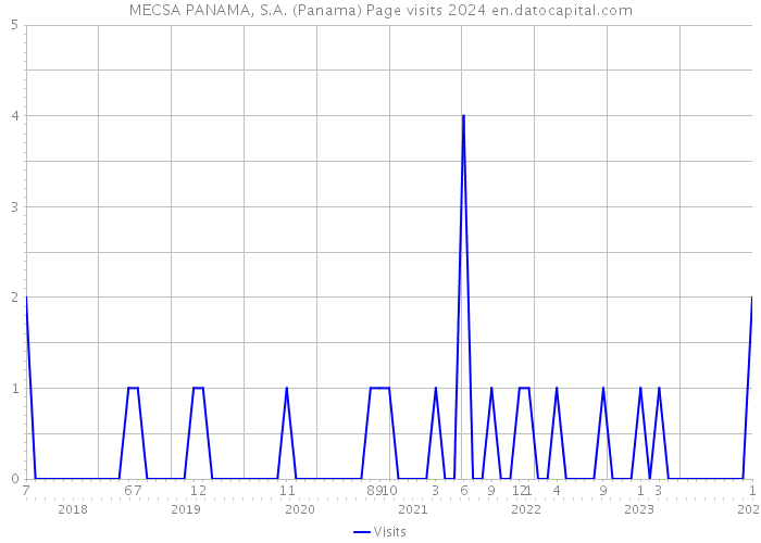 MECSA PANAMA, S.A. (Panama) Page visits 2024 
