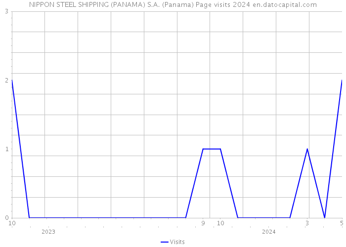 NIPPON STEEL SHIPPING (PANAMA) S.A. (Panama) Page visits 2024 