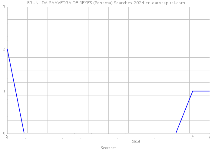 BRUNILDA SAAVEDRA DE REYES (Panama) Searches 2024 