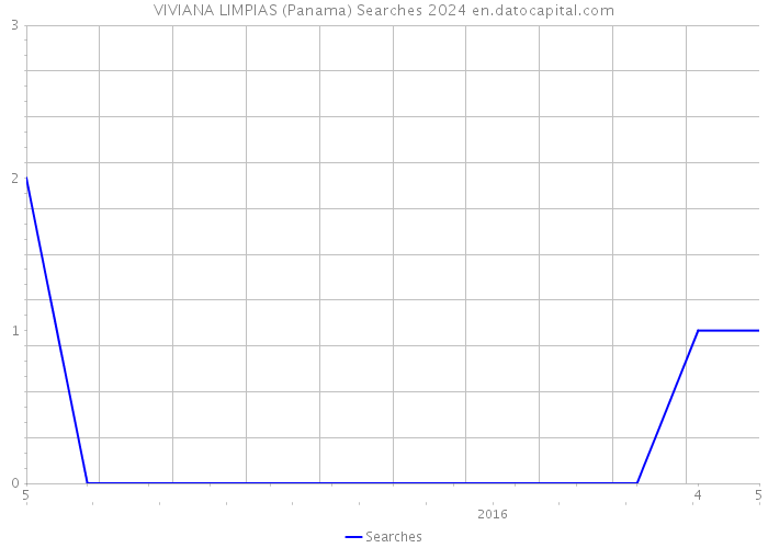 VIVIANA LIMPIAS (Panama) Searches 2024 
