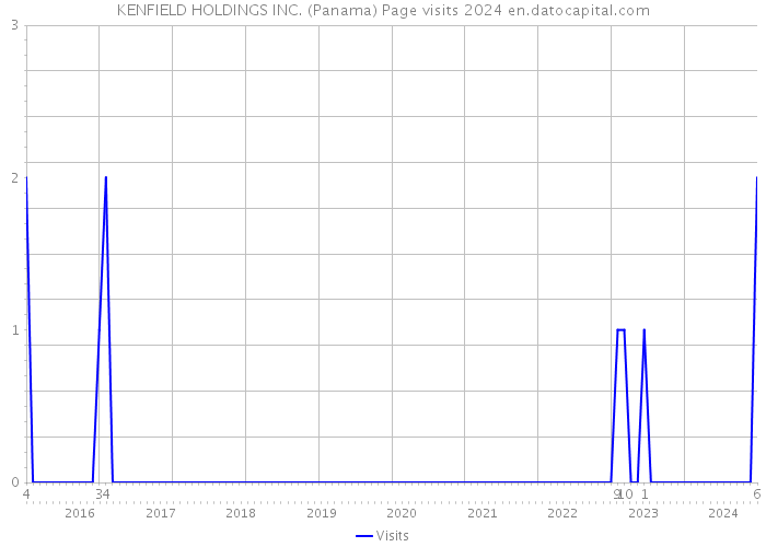 KENFIELD HOLDINGS INC. (Panama) Page visits 2024 