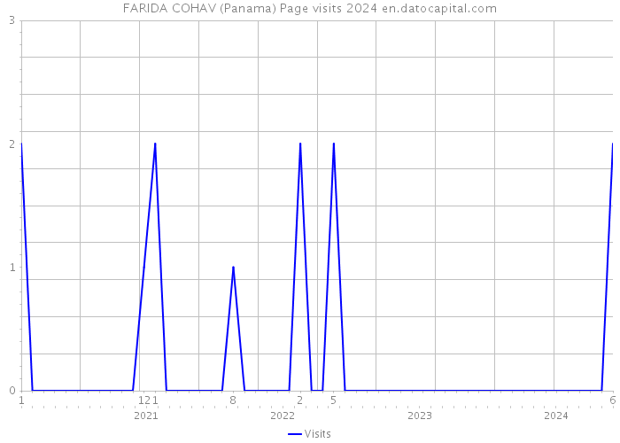 FARIDA COHAV (Panama) Page visits 2024 