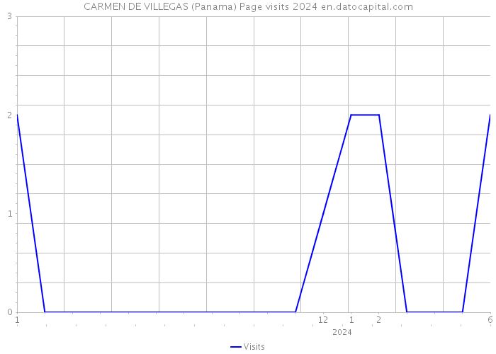 CARMEN DE VILLEGAS (Panama) Page visits 2024 