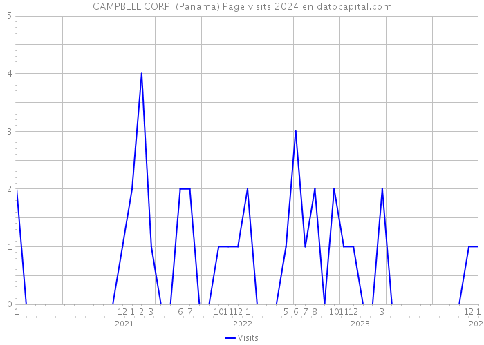 CAMPBELL CORP. (Panama) Page visits 2024 