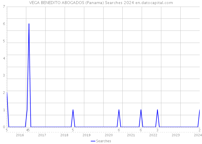 VEGA BENEDITO ABOGADOS (Panama) Searches 2024 