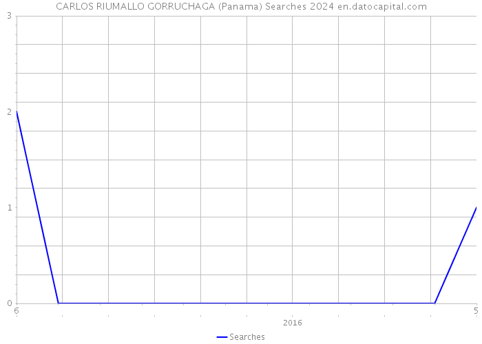 CARLOS RIUMALLO GORRUCHAGA (Panama) Searches 2024 
