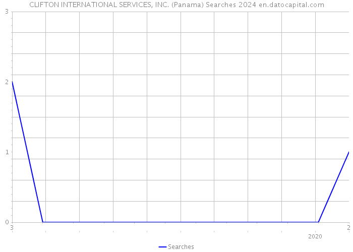 CLIFTON INTERNATIONAL SERVICES, INC. (Panama) Searches 2024 