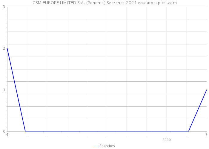 GSM EUROPE LIMITED S.A. (Panama) Searches 2024 