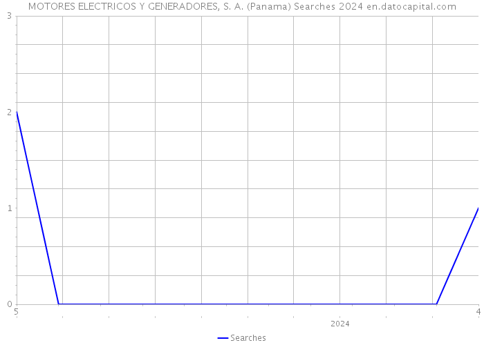 MOTORES ELECTRICOS Y GENERADORES, S. A. (Panama) Searches 2024 