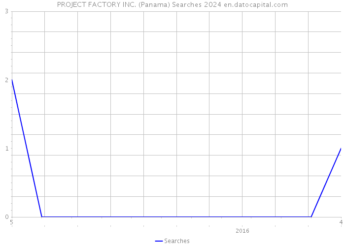 PROJECT FACTORY INC. (Panama) Searches 2024 