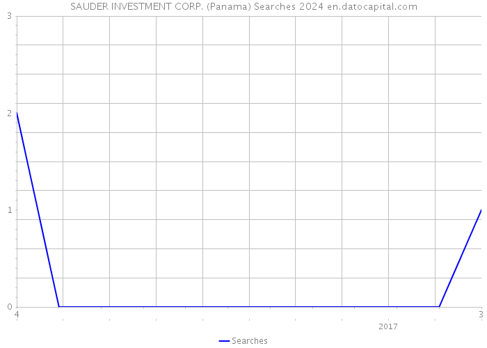 SAUDER INVESTMENT CORP. (Panama) Searches 2024 