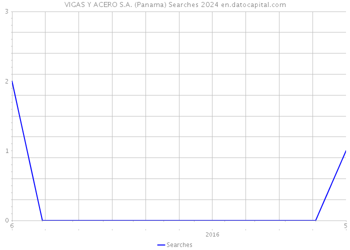 VIGAS Y ACERO S.A. (Panama) Searches 2024 