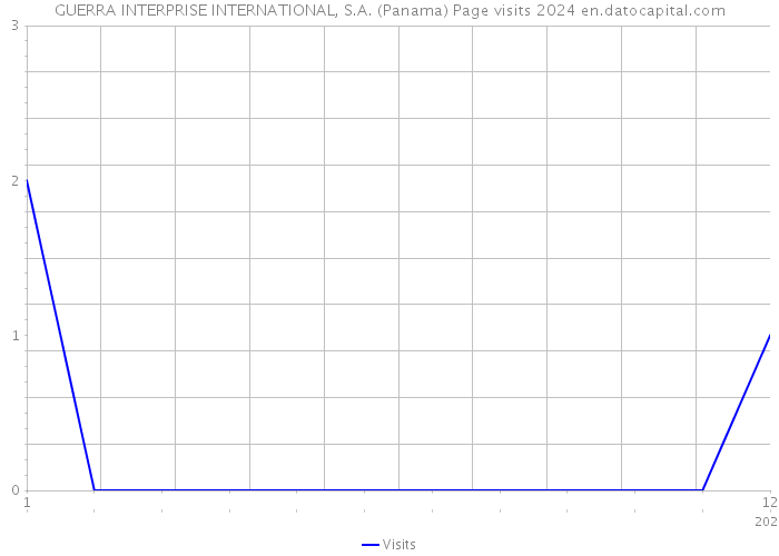 GUERRA INTERPRISE INTERNATIONAL, S.A. (Panama) Page visits 2024 