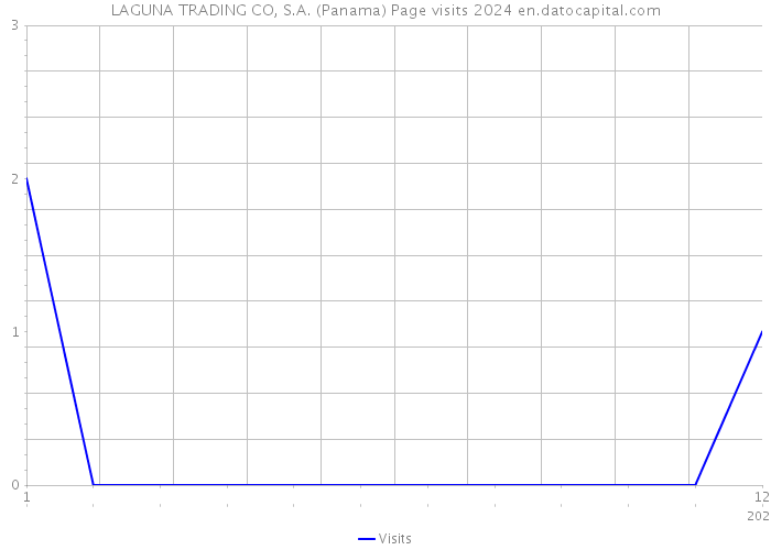 LAGUNA TRADING CO, S.A. (Panama) Page visits 2024 