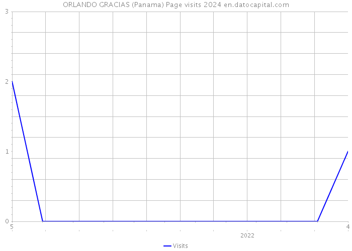 ORLANDO GRACIAS (Panama) Page visits 2024 
