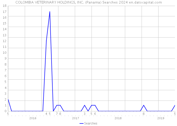 COLOMBIA VETERINARY HOLDINGS, INC. (Panama) Searches 2024 