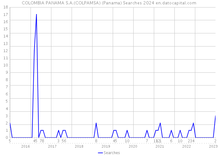COLOMBIA PANAMA S.A.(COLPAMSA) (Panama) Searches 2024 