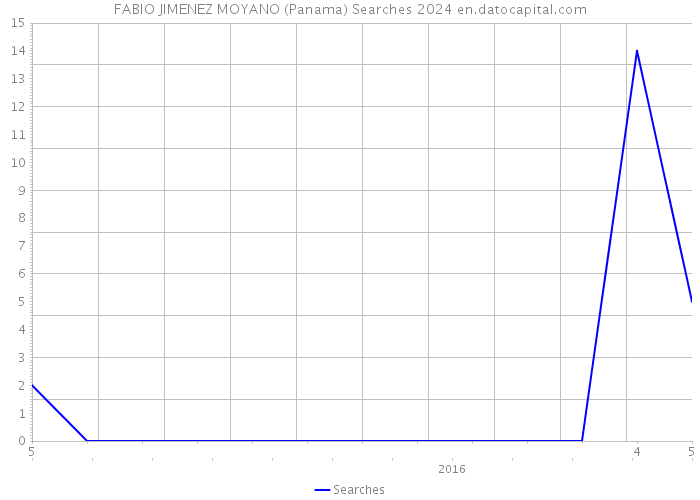 FABIO JIMENEZ MOYANO (Panama) Searches 2024 