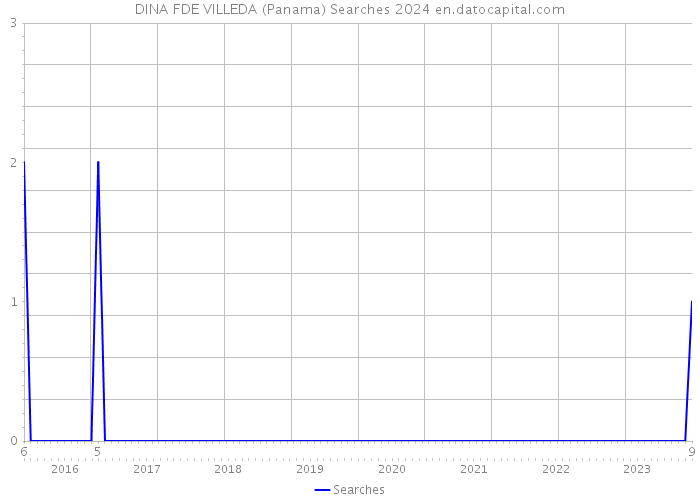 DINA FDE VILLEDA (Panama) Searches 2024 