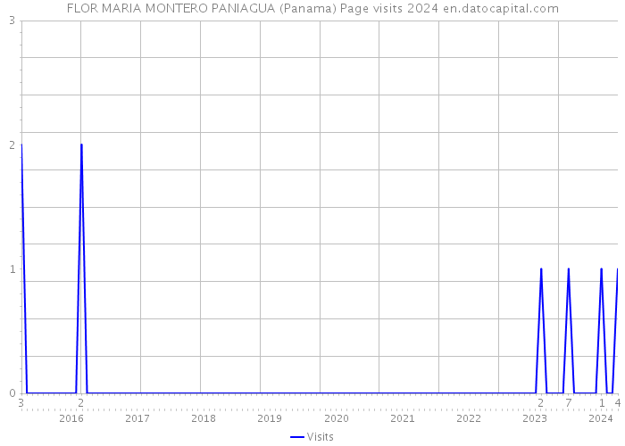 FLOR MARIA MONTERO PANIAGUA (Panama) Page visits 2024 