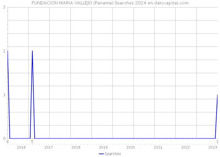 FUNDACION MARIA VALLEJO (Panama) Searches 2024 