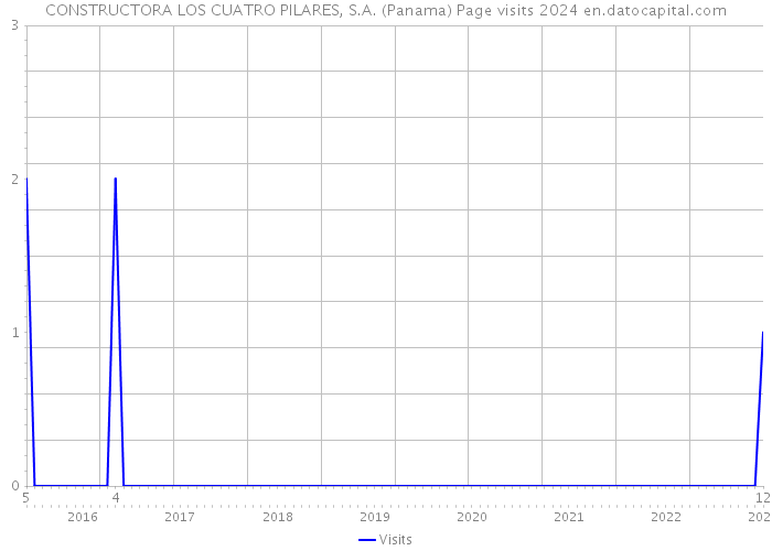 CONSTRUCTORA LOS CUATRO PILARES, S.A. (Panama) Page visits 2024 
