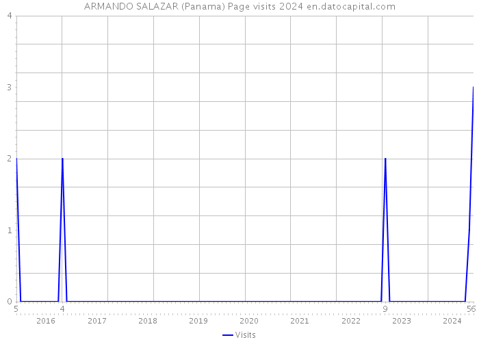 ARMANDO SALAZAR (Panama) Page visits 2024 