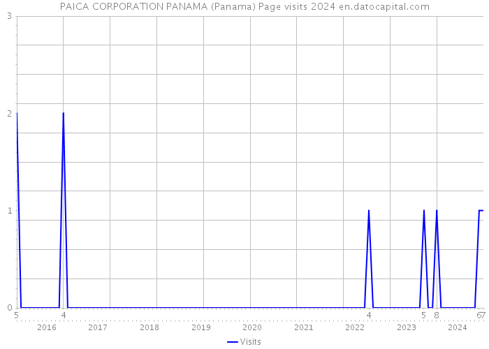 PAICA CORPORATION PANAMA (Panama) Page visits 2024 