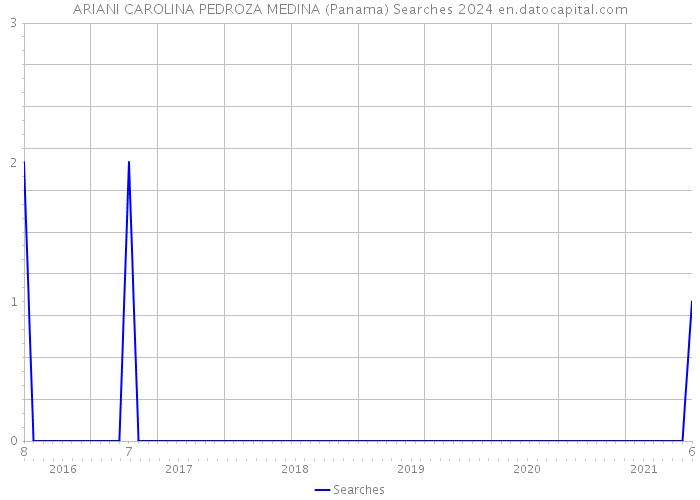 ARIANI CAROLINA PEDROZA MEDINA (Panama) Searches 2024 