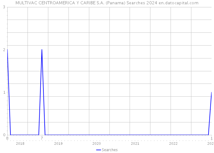 MULTIVAC CENTROAMERICA Y CARIBE S.A. (Panama) Searches 2024 