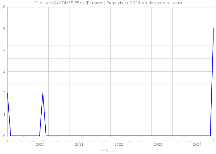 GLAUX AG (CONSEJERA) (Panama) Page visits 2024 
