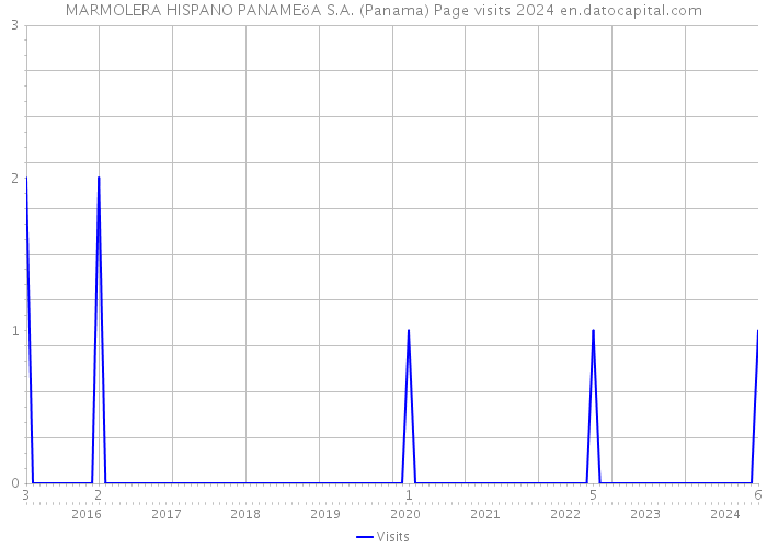 MARMOLERA HISPANO PANAMEöA S.A. (Panama) Page visits 2024 