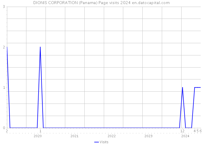 DIONIS CORPORATION (Panama) Page visits 2024 