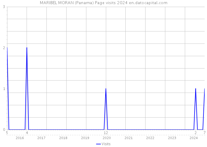 MARIBEL MORAN (Panama) Page visits 2024 