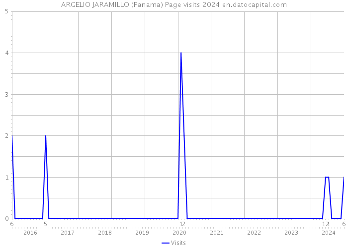 ARGELIO JARAMILLO (Panama) Page visits 2024 