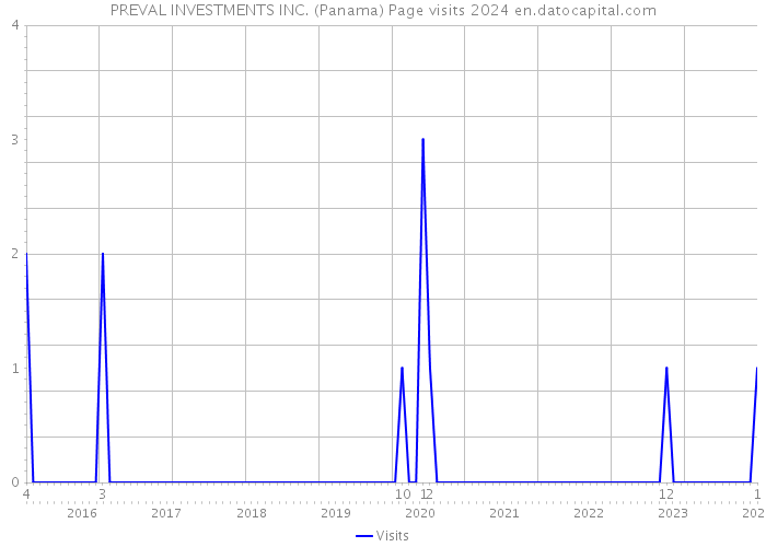 PREVAL INVESTMENTS INC. (Panama) Page visits 2024 