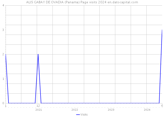 ALIS GABAY DE OVADIA (Panama) Page visits 2024 