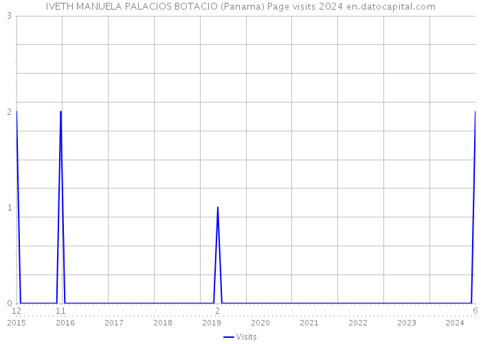 IVETH MANUELA PALACIOS BOTACIO (Panama) Page visits 2024 