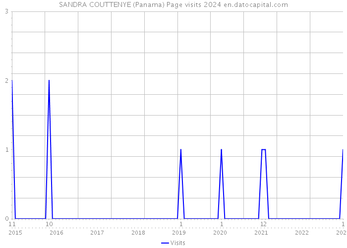 SANDRA COUTTENYE (Panama) Page visits 2024 