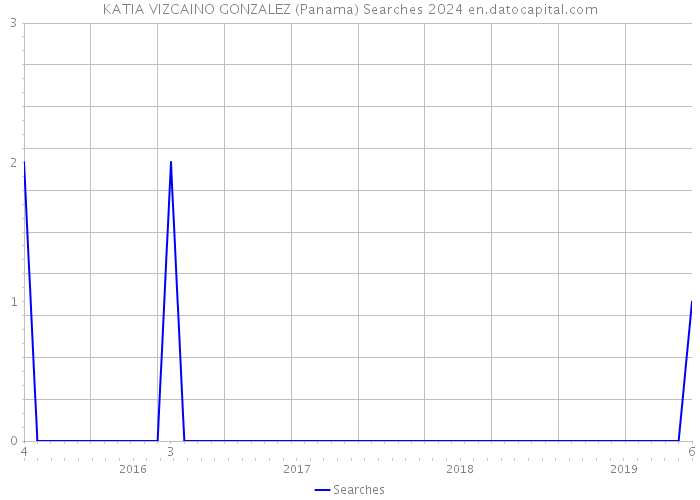 KATIA VIZCAINO GONZALEZ (Panama) Searches 2024 