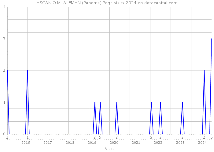 ASCANIO M. ALEMAN (Panama) Page visits 2024 