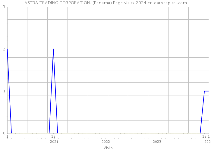 ASTRA TRADING CORPORATION. (Panama) Page visits 2024 