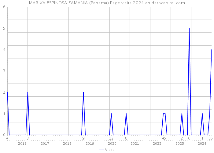 MARIXA ESPINOSA FAMANIA (Panama) Page visits 2024 