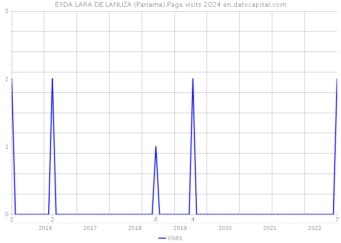 EYDA LARA DE LANUZA (Panama) Page visits 2024 