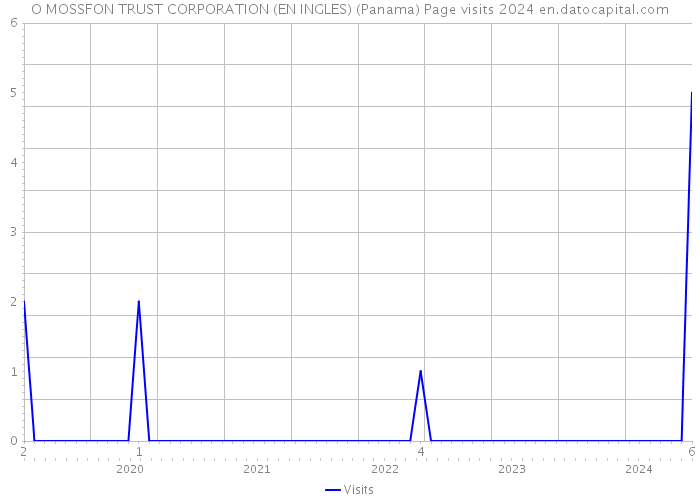 O MOSSFON TRUST CORPORATION (EN INGLES) (Panama) Page visits 2024 
