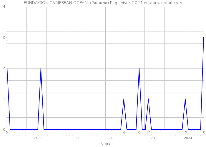 FUNDACION CARIBBEAN OCEAN. (Panama) Page visits 2024 