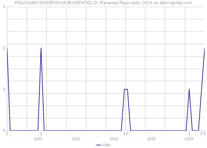 FIDUCIARIA MOSSFON SA EN ESPAÖOL O. (Panama) Page visits 2024 